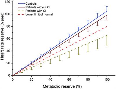 The Influence of Continuous Exercising on Chronotropic Incompetence in Multi-Episode Schizophrenia